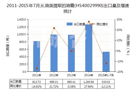 2011-2015年7月從油類提取的油膏(HS40029990)出口量及增速統(tǒng)計(jì)